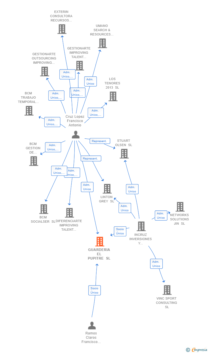 Vinculaciones societarias de GUARDERIA EL PUPITRE SL