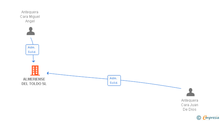 Vinculaciones societarias de ALMERIENSE DEL TOLDO SL