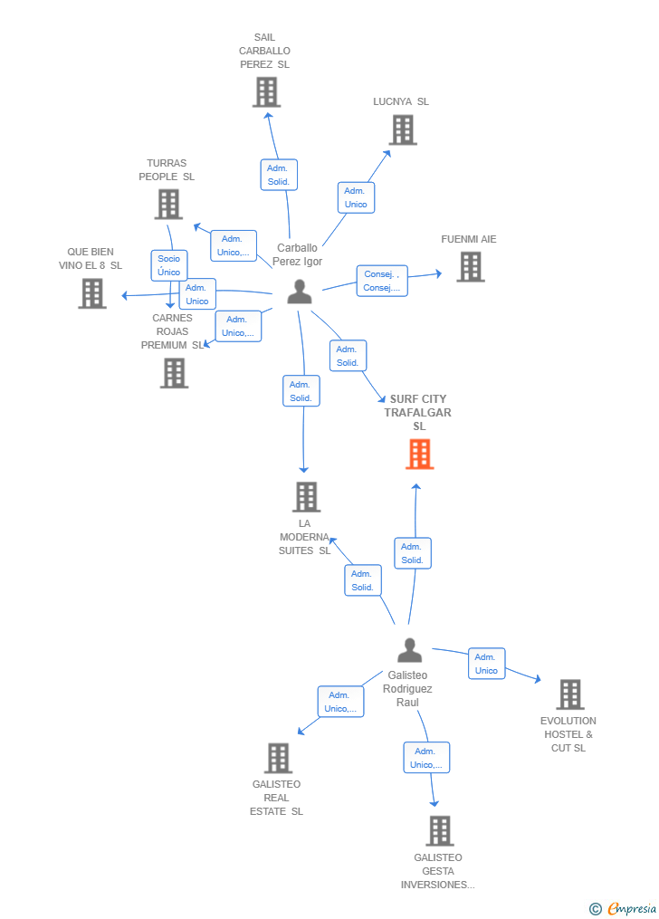Vinculaciones societarias de SURF CITY TRAFALGAR SL