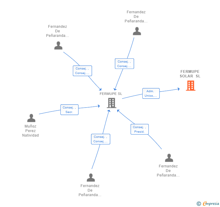 Vinculaciones societarias de FERMUPE SOLAR SL