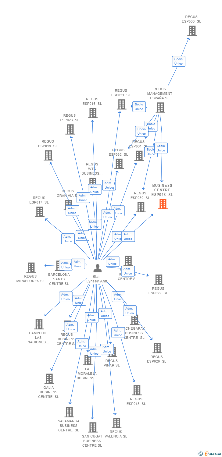 Vinculaciones societarias de BUSINESS CENTRE ESP048 SL
