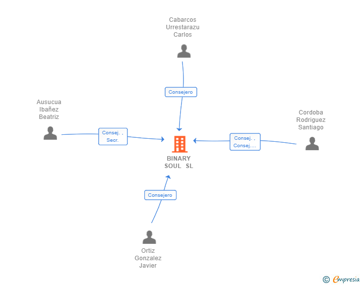 Vinculaciones societarias de BINARY SOUL SL