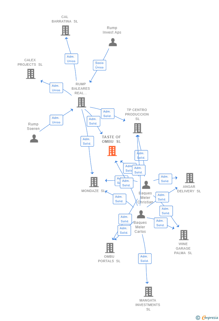 Vinculaciones societarias de TASTE OF OMBU SL
