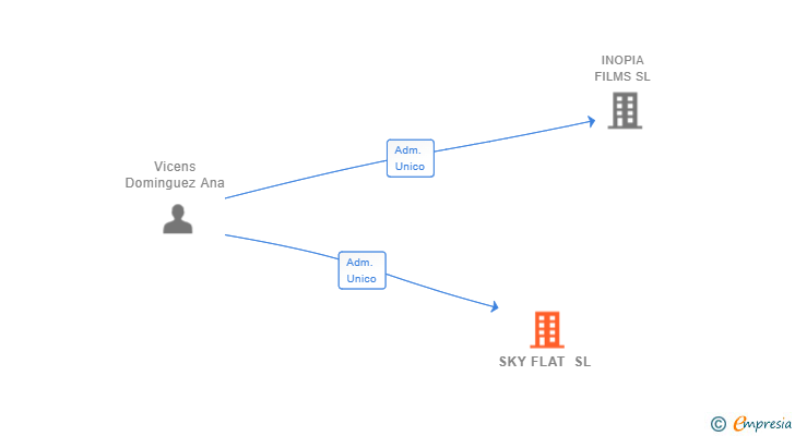 Vinculaciones societarias de SKY FLAT SL