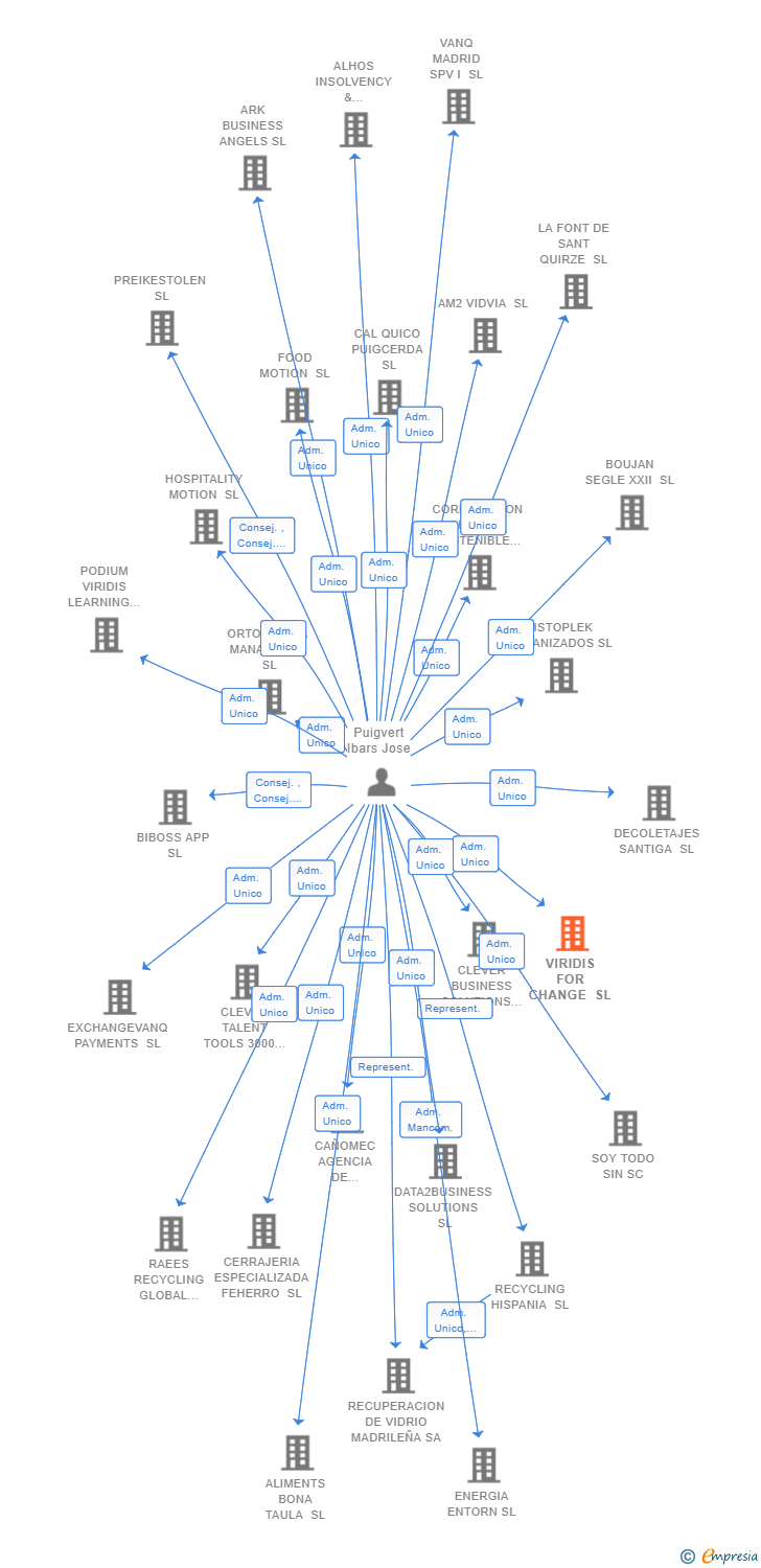 Vinculaciones societarias de VIRIDIS FOR CHANGE SL