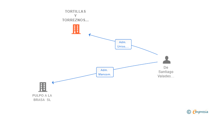 Vinculaciones societarias de TORTILLAS Y TORREZNOS SL