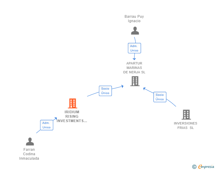 Vinculaciones societarias de IRIDIUM RISING INVESTMENTS SL