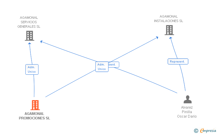 Vinculaciones societarias de AGAMONAL PROMOCIONES SL