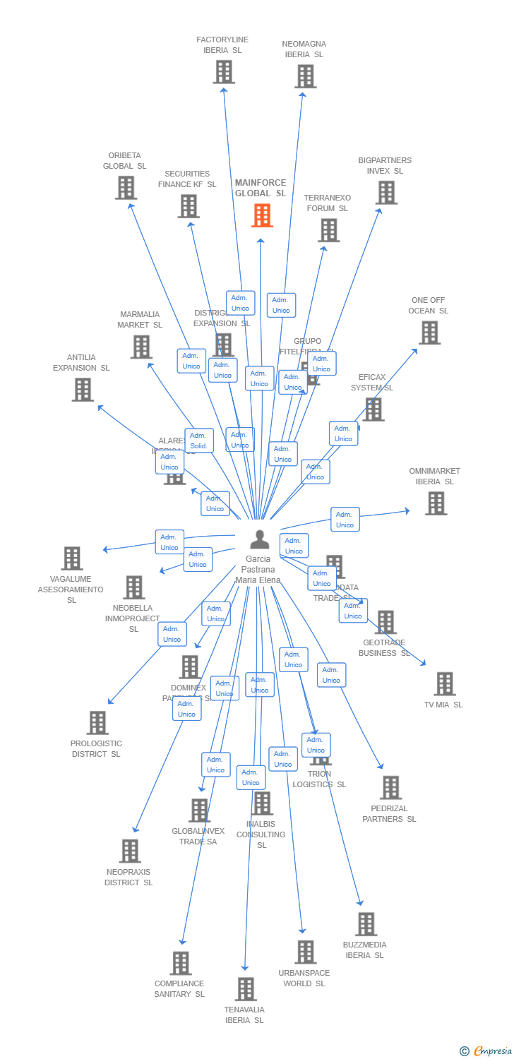Vinculaciones societarias de MAINFORCE GLOBAL SL