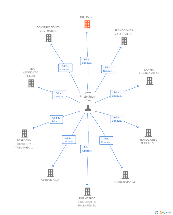 Vinculaciones societarias de MIFRA SL