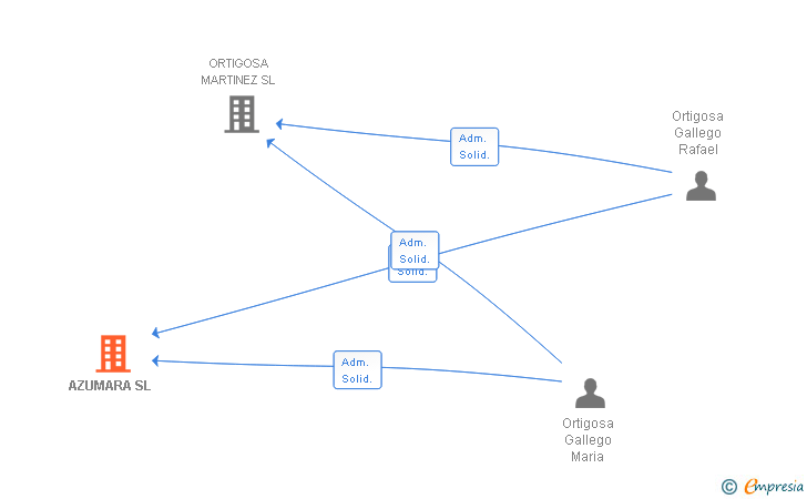 Vinculaciones societarias de AZUMARA SL