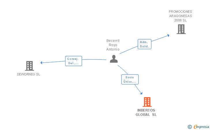 Vinculaciones societarias de INBERTOS GLOBAL SL