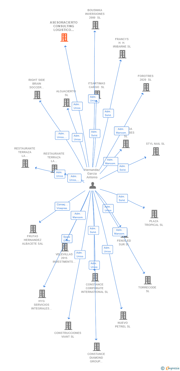 Vinculaciones societarias de ASESORACIERTO CONSULTING LOGISTICO SL