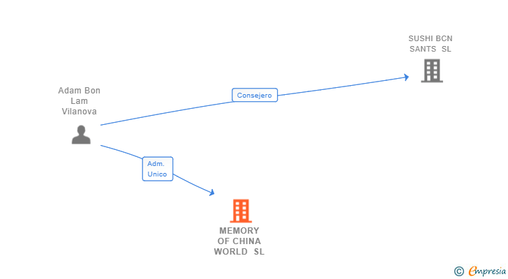 Vinculaciones societarias de MEMORY OF CHINA WORLD SL