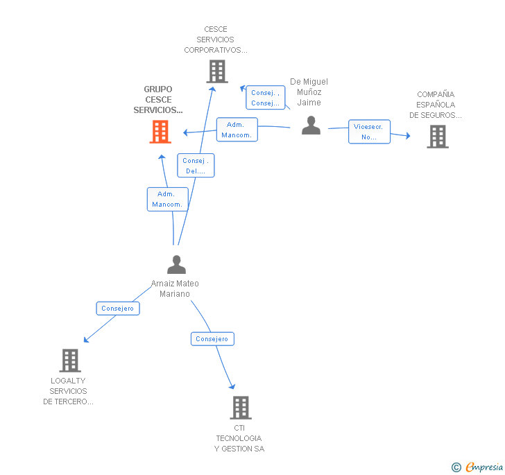 Vinculaciones societarias de GRUPO CESCE SERVICIOS TECNOLOGICOS AIE