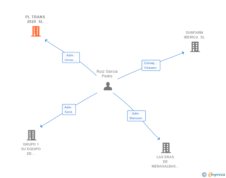 Vinculaciones societarias de PL TRANS 2020 SL