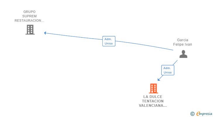 Vinculaciones societarias de LA DULCE TENTACION VALENCIANA SL