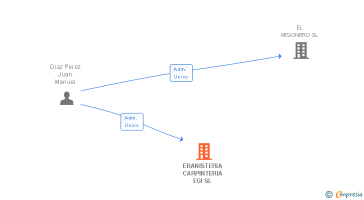 Vinculaciones societarias de EBANISTERIA CARPINTERIA EGI SL