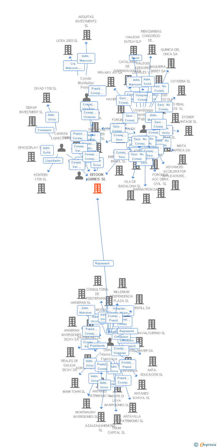 Vinculaciones societarias de BITOON GAMES SL
