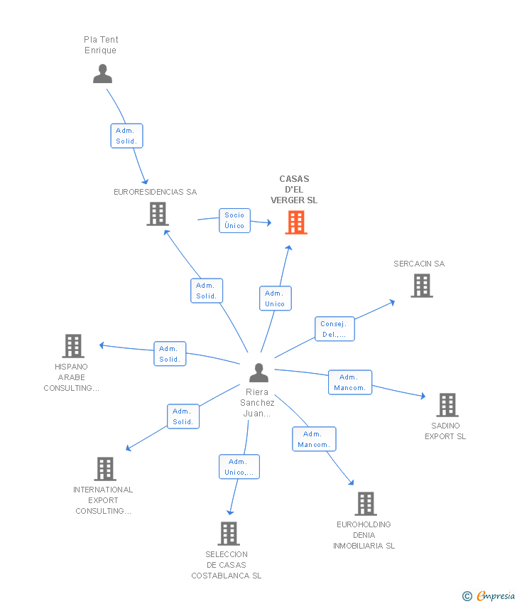 Vinculaciones societarias de CASAS D'EL VERGER SL
