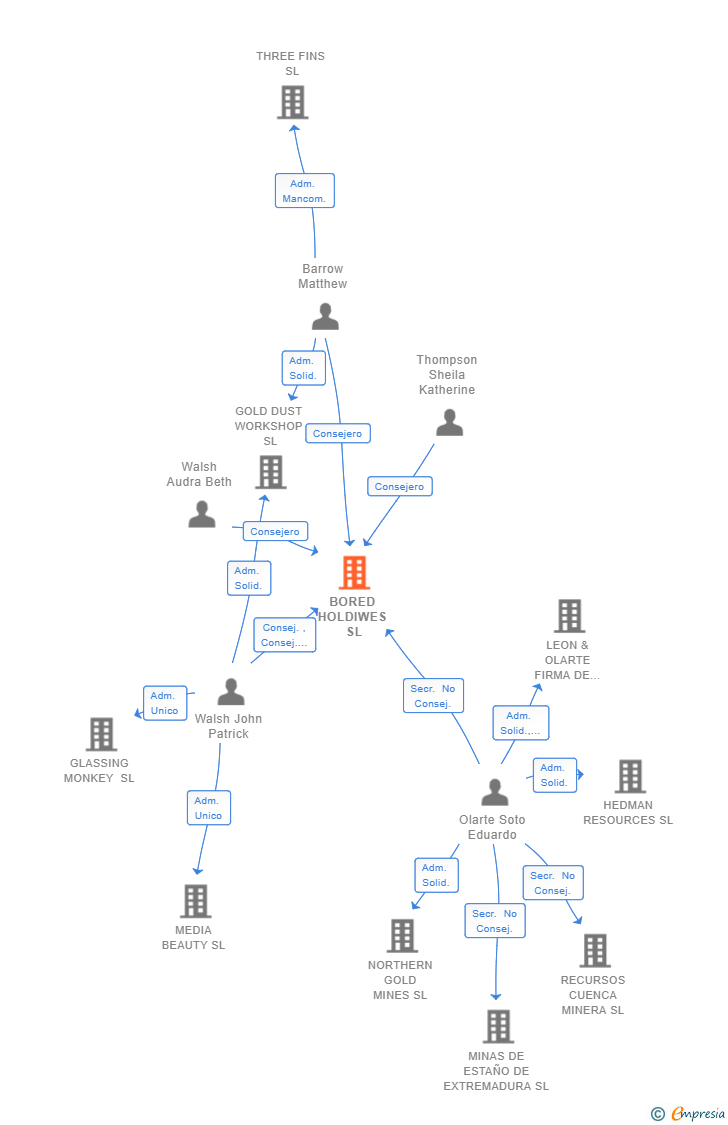 Vinculaciones societarias de BORED HOLDIWES SL
