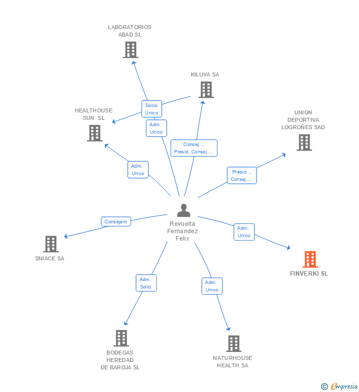 Vinculaciones societarias de FINVERKI SL