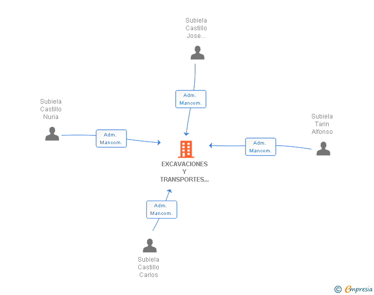 Vinculaciones societarias de EXCAVACIONES Y TRANSPORTES HERMANOS SUBIELA SL