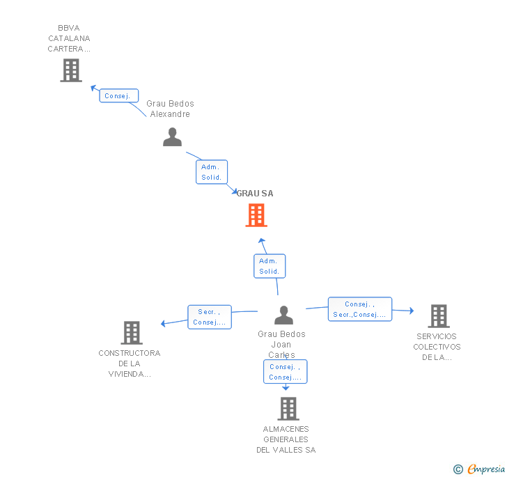Vinculaciones societarias de GRAU SA