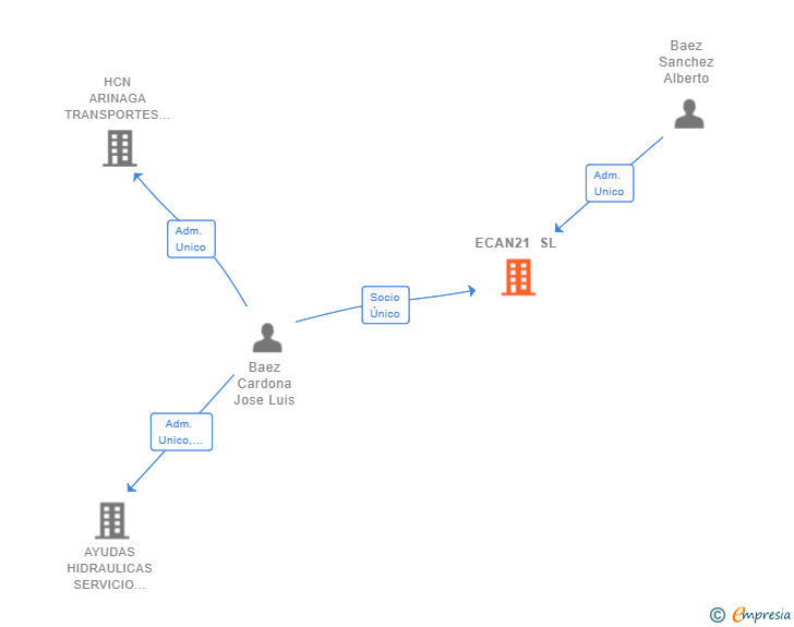 Vinculaciones societarias de ECAN21 SL