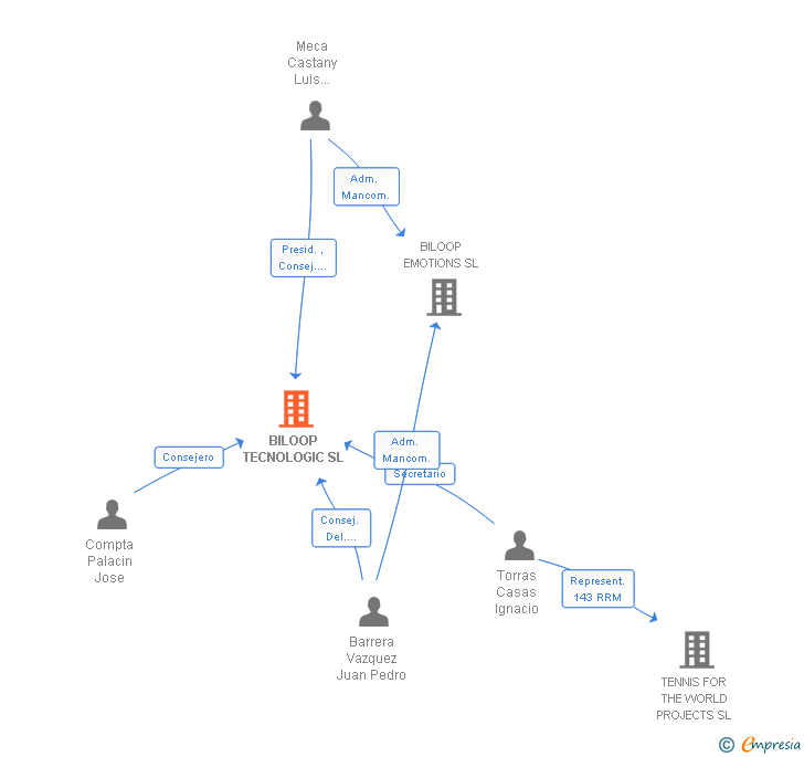 Vinculaciones societarias de BILOOP TECNOLOGIC SL