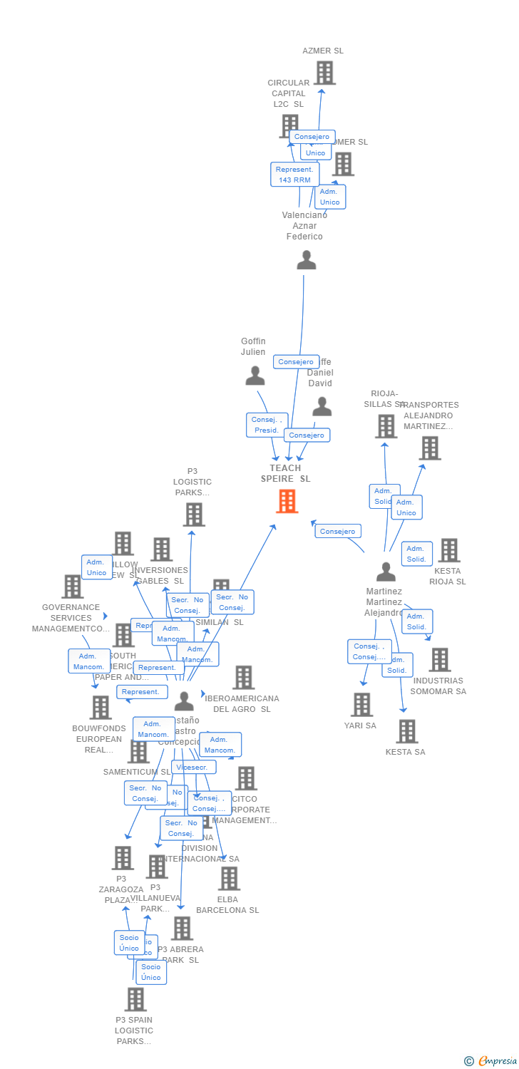 Vinculaciones societarias de TEACH SPEIRE SL