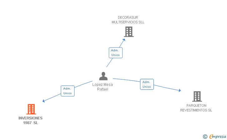 Vinculaciones societarias de INVERSIONES 1987 SL
