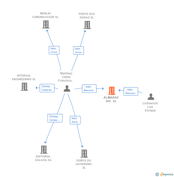 Vinculaciones societarias de ALMARAZ SIS SL