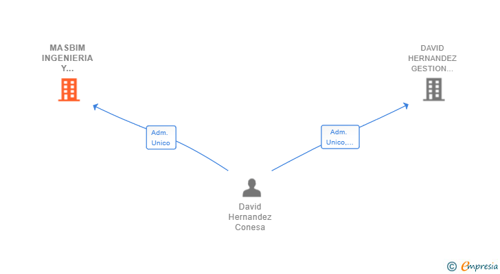 Vinculaciones societarias de MASBIM INGENIERIA Y ARQUITECTURA SL