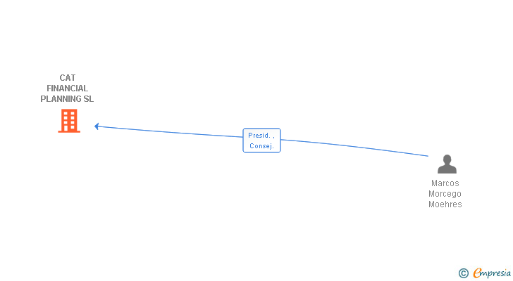 Vinculaciones societarias de CAT FINANCIAL PLANNING SL
