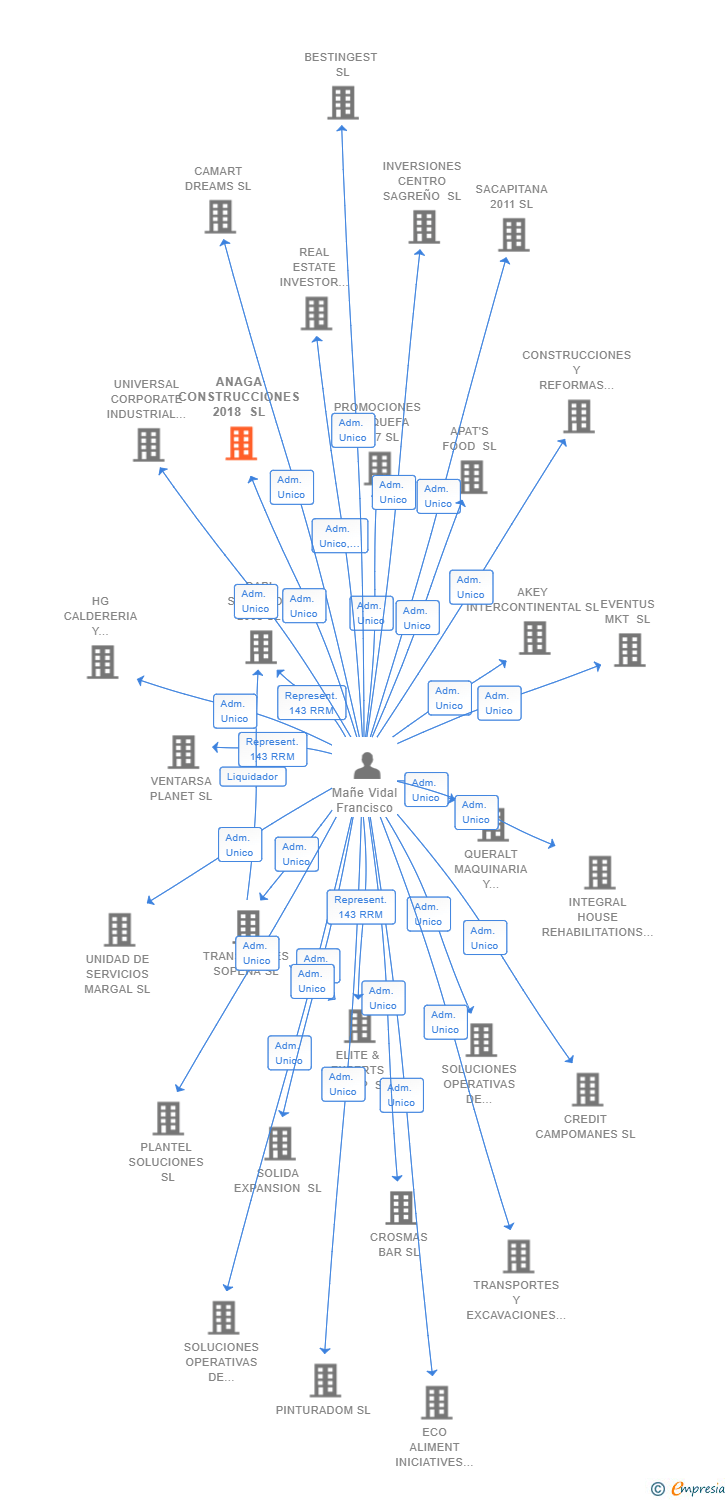 Vinculaciones societarias de ANAGA CONSTRUCCIONES 2018 SL