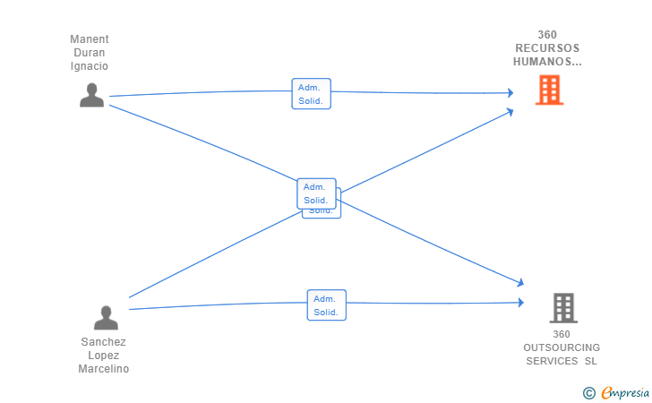 Vinculaciones societarias de 360 RECURSOS HUMANOS ETT SL