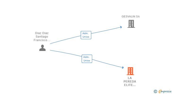 Vinculaciones societarias de LA PEREDA ELITE HOMES SL