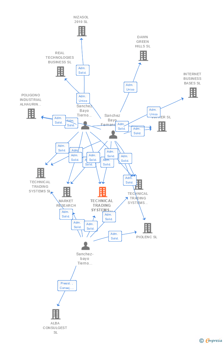 Vinculaciones societarias de TECHNICAL TRADING SYSTEMS IBERICA SL