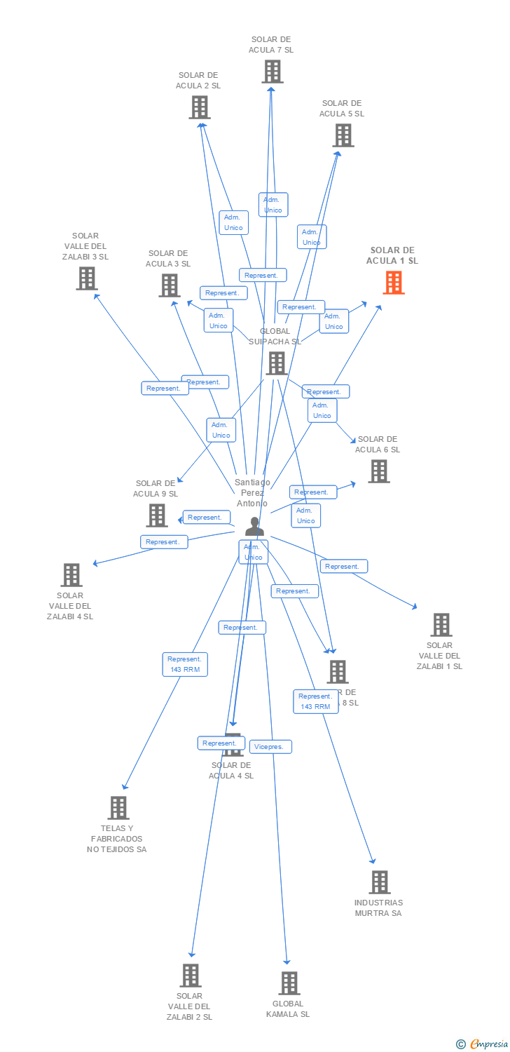 Vinculaciones societarias de SOLAR DE ACULA 1 SL
