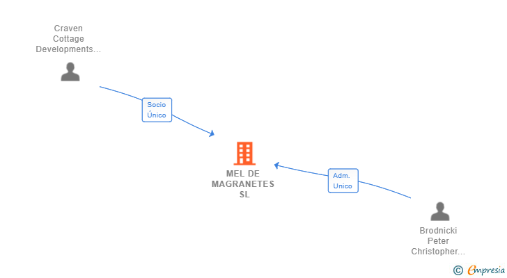 Vinculaciones societarias de MEL DE MAGRANETES SL