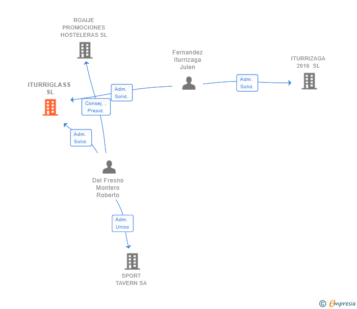 Vinculaciones societarias de ITURRIGLASS SL