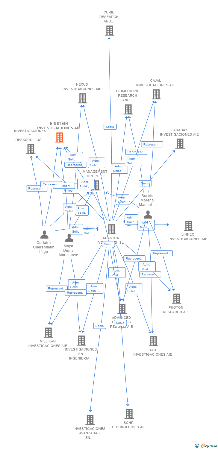 Vinculaciones societarias de EINSTEIN INVESTIGACIONES AIE