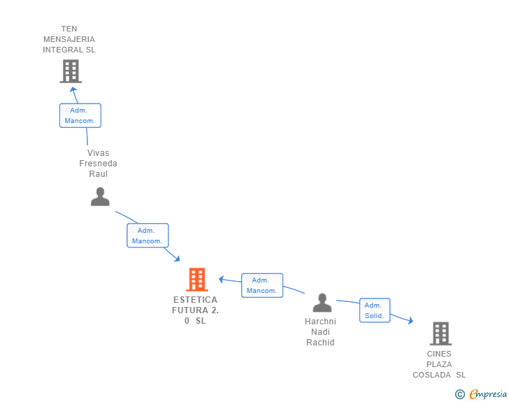 Vinculaciones societarias de ESTETICA FUTURA 2.0 SL