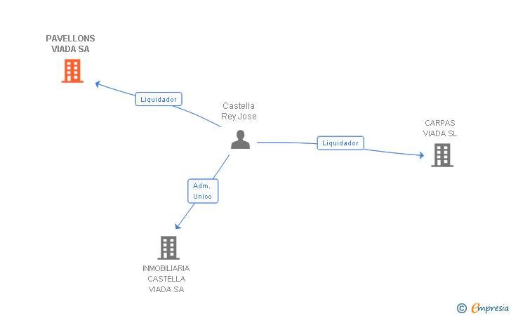 Vinculaciones societarias de PAVELLONS VIADA SA
