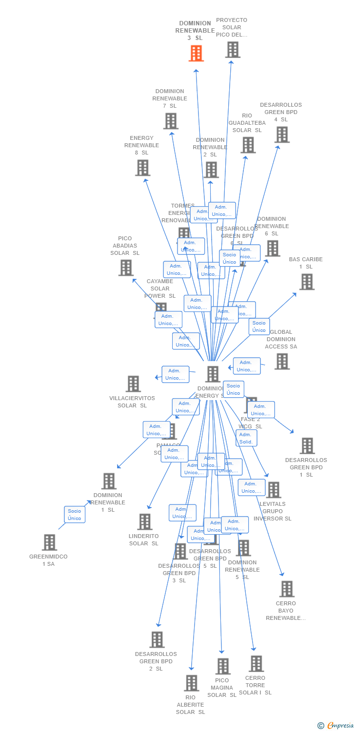 Vinculaciones societarias de DOMINION RENEWABLE 3 SL