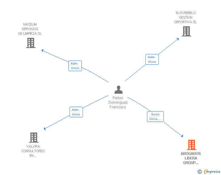 Vinculaciones societarias de ABOGADOS LIDERA GROUP INTERNATIONAL SL