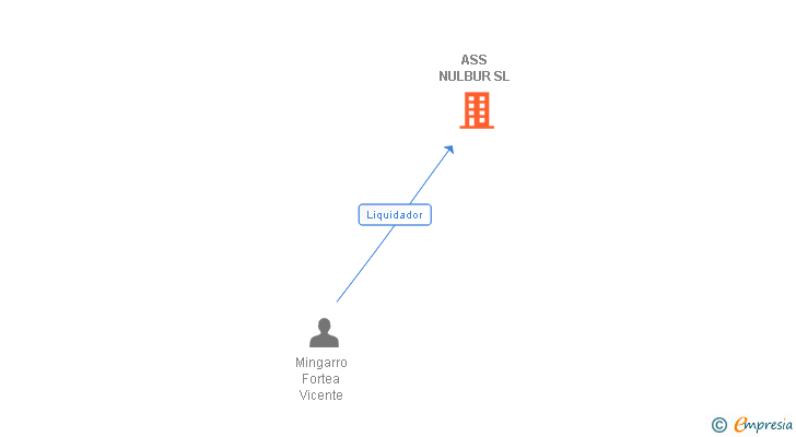 Vinculaciones societarias de ASS NULBUR SL