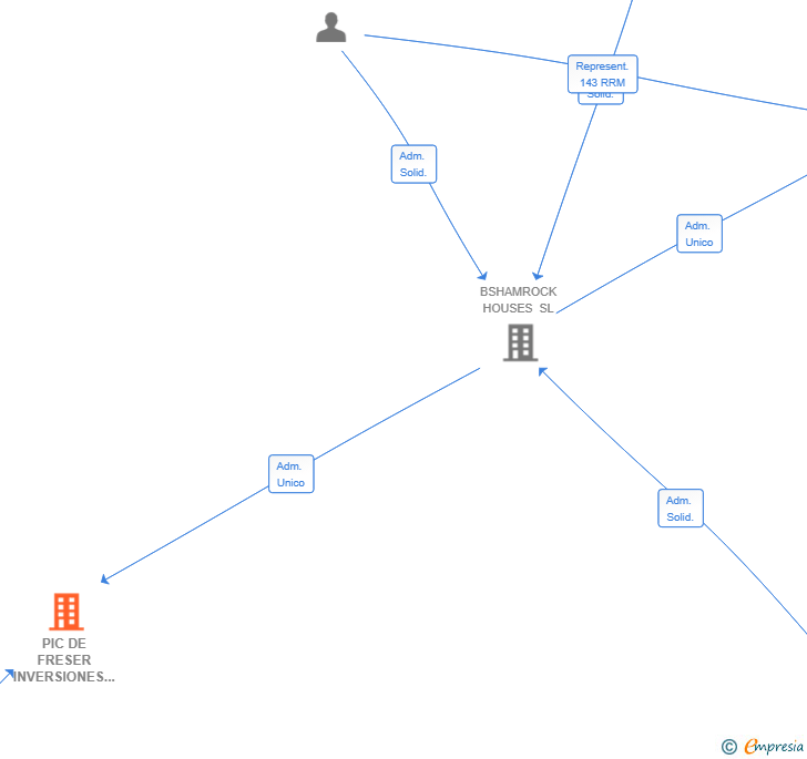 Vinculaciones societarias de PIC DE FRESER INVERSIONES SL