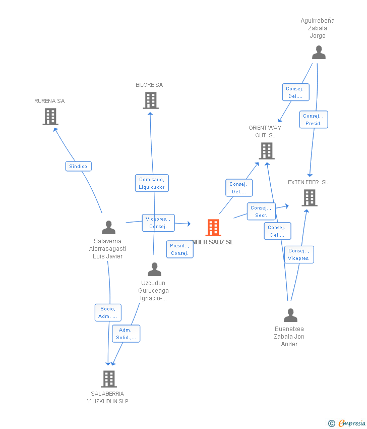 Vinculaciones societarias de INBER SAUZ SL